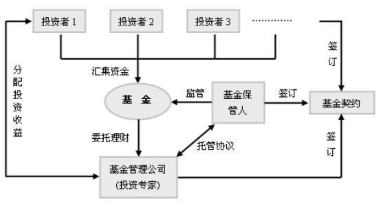 基金是如何参与项目的？基金投项目-图1