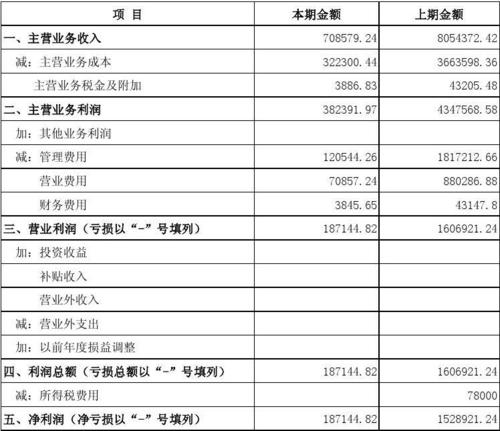 请问损益类科目的借贷方向是怎么样的？谢谢？计入损益的项目-图1