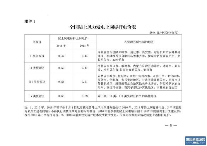 国内风电上网电价是多少？出售风电项目-图1