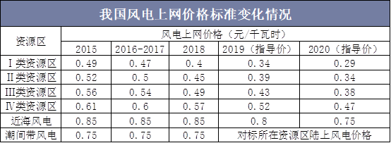 国内风电上网电价是多少？出售风电项目-图2