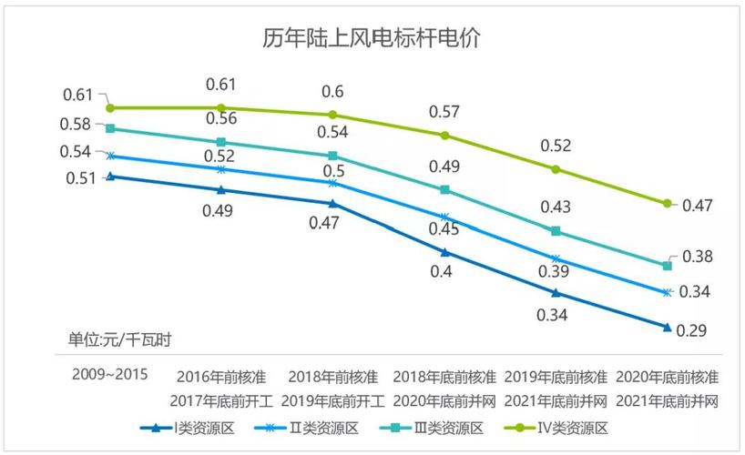 国内风电上网电价是多少？出售风电项目-图3