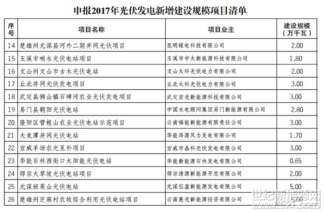 云南新能源项目清单？新能源行业项目-图2