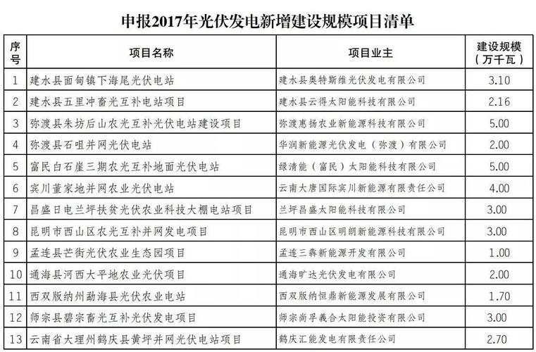 云南新能源项目清单？新能源行业项目-图1