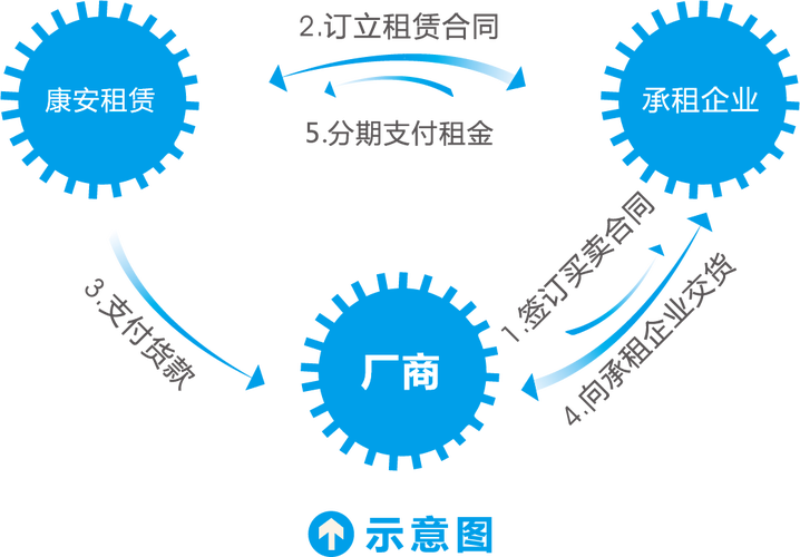 租赁服务包括哪些方面？租赁项目介绍-图1