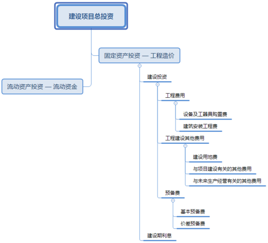 项目总投资是否包括经营成本和维持运营投资？与二者关系分别如何？求专家解答？项目总投资内容-图3