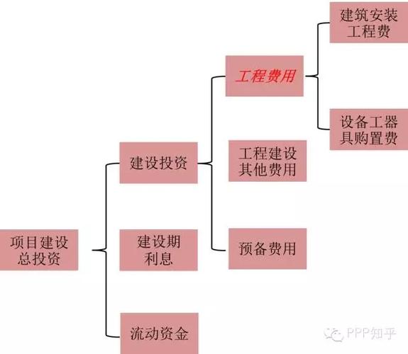 项目总投资是否包括经营成本和维持运营投资？与二者关系分别如何？求专家解答？项目总投资内容-图2