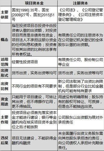 总投资和资本金有什么区别？项目资本金和项目投资-图1