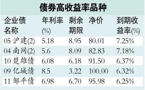 固定收益债券有哪些项目收益债券项目-图2