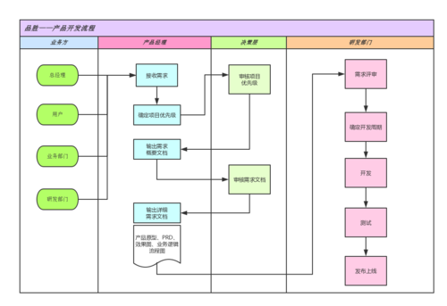 产品开发流程5个阶段？项目研发阶段-图3