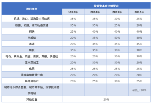 资本金比例规定？固定资产投资项目资本金比例-图1