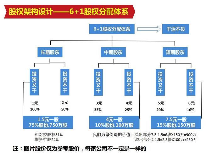 项目股权分配最佳方案？股权项目-图1