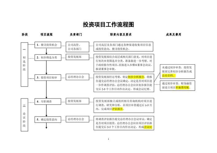 投资公司如何找项目？如何投资项目-图1