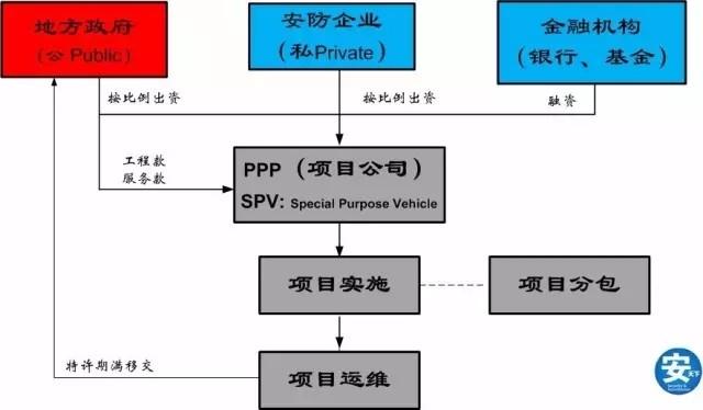 "3p项目"指的是什么？项目运作模式-图3