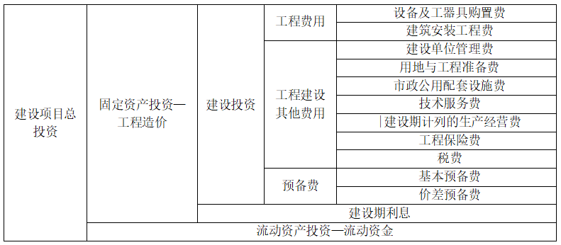 请问项目总投资里的建设期利息怎么算？建设期利息不是在项目总投资确定后才确定的么？项目总投资包括哪些-图1