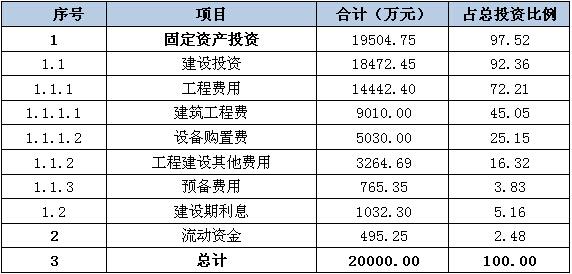 请问项目总投资里的建设期利息怎么算？建设期利息不是在项目总投资确定后才确定的么？项目总投资包括哪些-图3