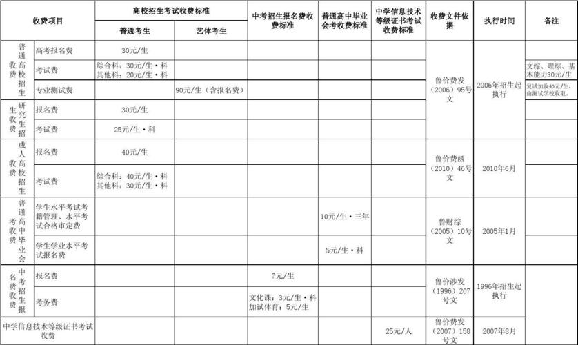 高中学费包含哪些费用？项目支出包括哪些内容-图2