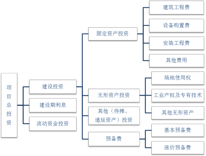 建设项目投资构成有什么？项目投资包括哪些-图2