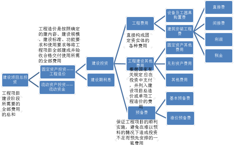 建设项目投资构成有什么？项目投资包括哪些-图3