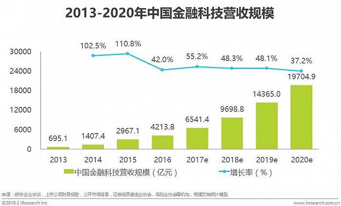 金融包括哪些行业？2017年金融项目-图2