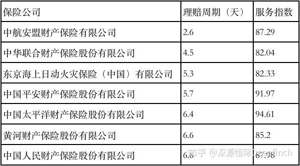 2021车险理赔排名？车险赔付项目-图2