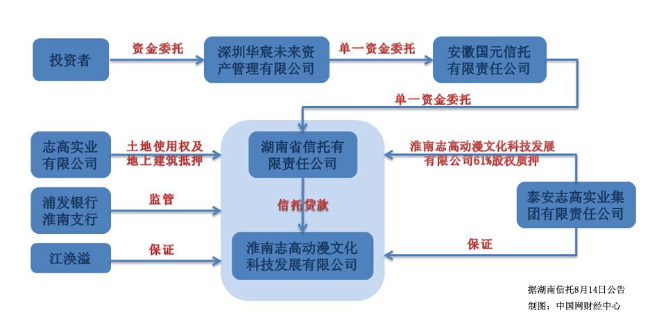 中融助金163号是资金池项目吗？信托项目有哪些-图1