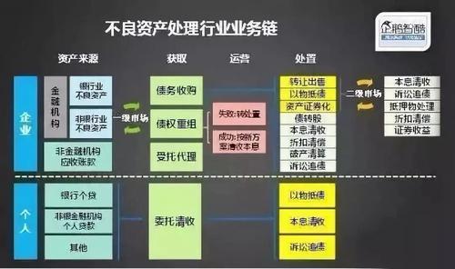 银行的不良资产是什么意思？不良资产项目-图1