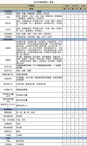 车险中的体检项目有哪些？入保险体检项目-图1