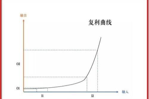 三种复利思维方法？有哪些复利投资项目-图3