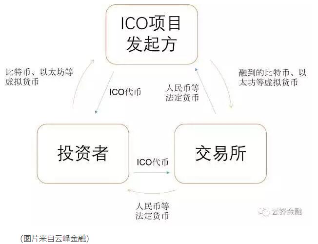 发币和ico的区别？ico项目发起-图3