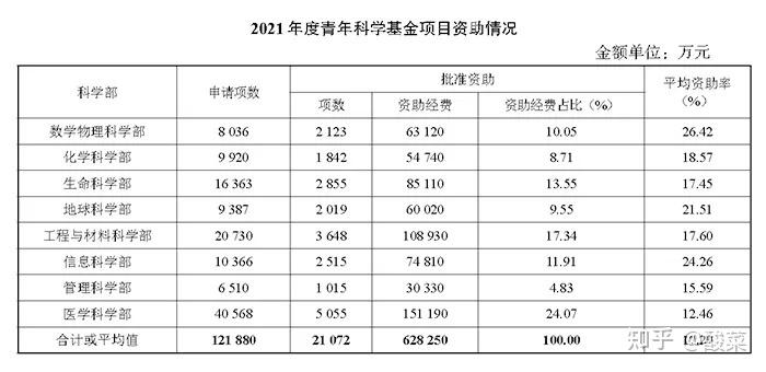 国科金是什么意思？项目资助率公式-图2