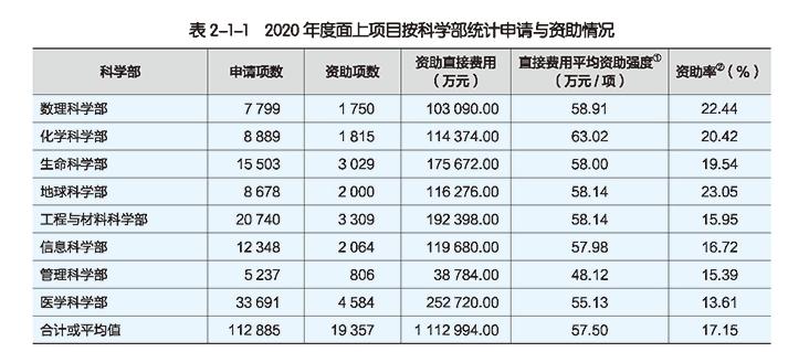 国科金是什么意思？项目资助率公式-图1