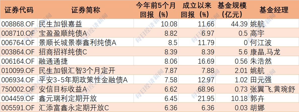 纯债基金排名前十名都是哪些？债券基金项目-图3