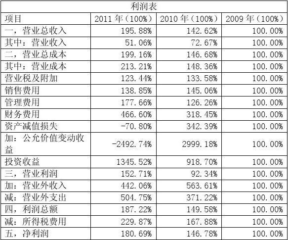 与营业利润无关的损益类科目是？影响营业利润的项目是-图1