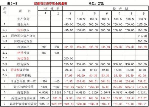 什么是现金流出量,其内容包括哪些方面？投资项目现金流出量-图3