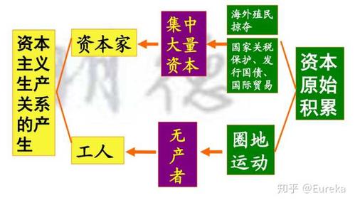 资本原始积累在资本主义生产方式形成中的作用？项目 向社会资本开放-图2