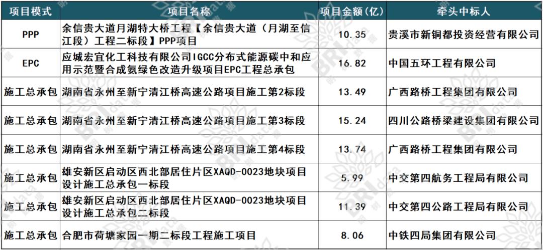 江西特大项目名单？安义县ppp项目-图2