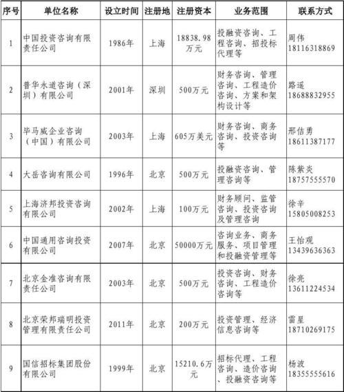 ppp咨询机构排名？44个ppp项目-图3