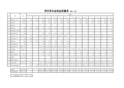 项目资本金最高多少？项目的资本金要求-图2