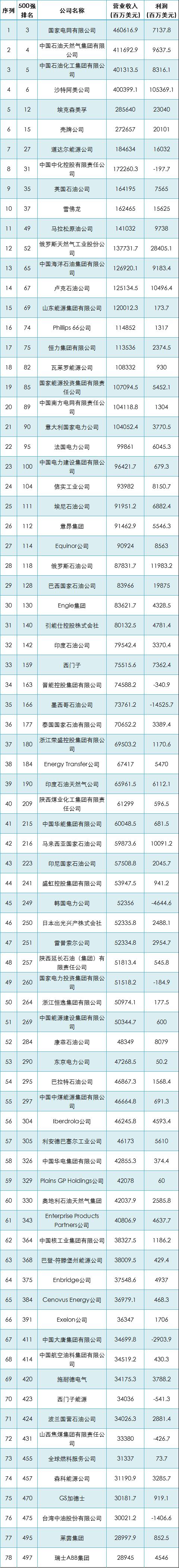 中石油旗下子公司排名？油 项目 签约-图3