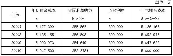 债权投资确认投资收益的会计分录？项目收益债 方案-图2