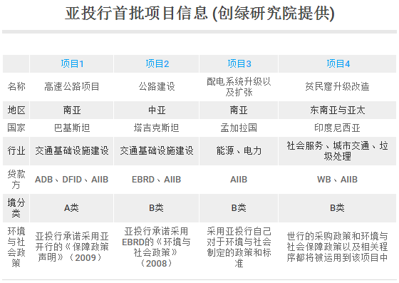 亚洲银行和亚投行的区别？亚投行 融资项目-图2