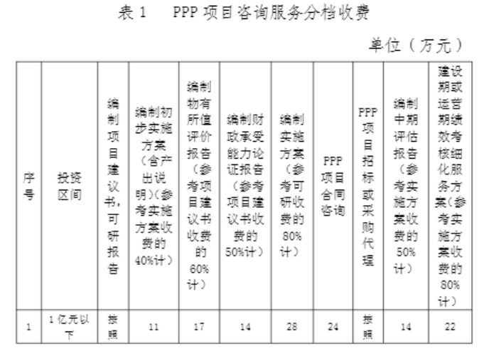 ppp项目法律服务费由谁承担？PPP项目咨询费-图1