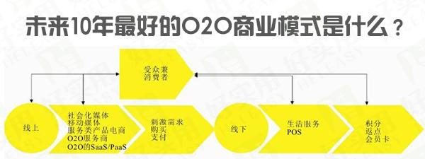 卖项目的商业模式？1号店o2o项目-图1