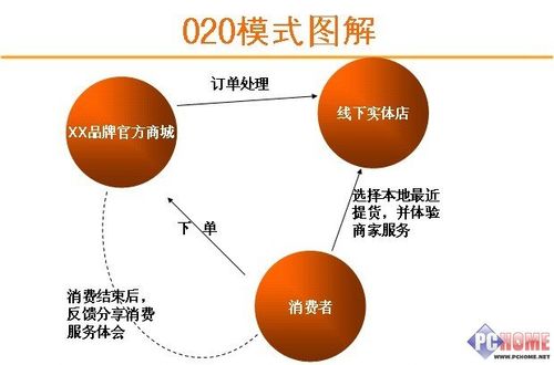 卖项目的商业模式？1号店o2o项目-图3