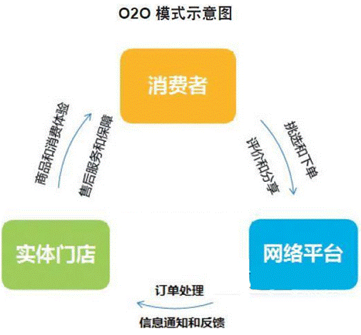 卖项目的商业模式？1号店o2o项目-图2