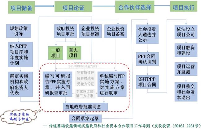 ppp项目的三证？ppp项目备案-图3