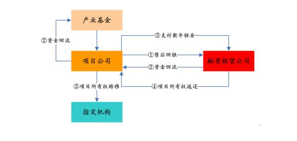 什么是融资？基建项目融资租赁-图3