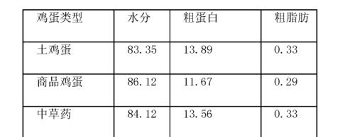 实验室检测鸡蛋新鲜度的方法鸡蛋常见检测项目-图1