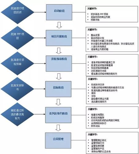 ppp项目实施细则？ppp项目落地周期-图1