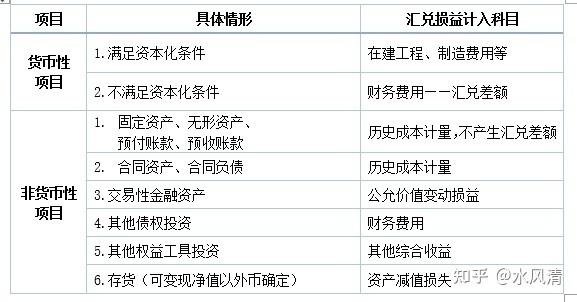 为什么其他权益工具投资是非货币性项目，其他债权投资是货币性项目？什么是非货币性项目-图1